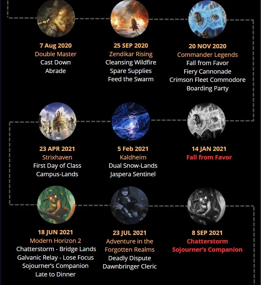 Pauper Timeline 2016-now, parte 4